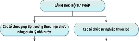 Lãnh đạo bộ