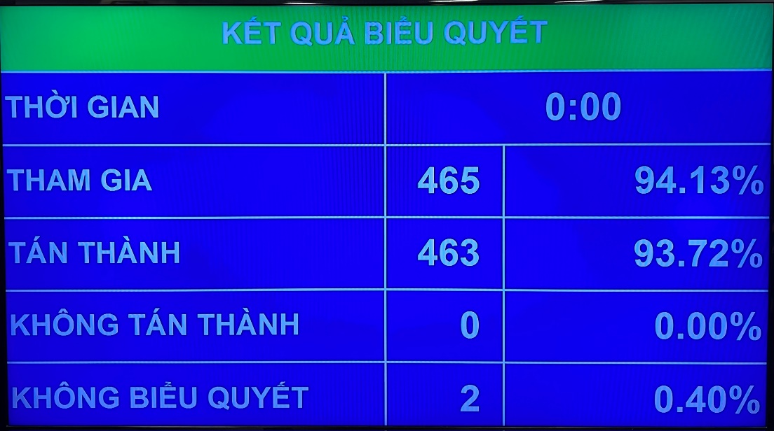 Quốc hội đã biểu quyết thông qua Luật Bảo vệ quyền lợi người tiêu dùng