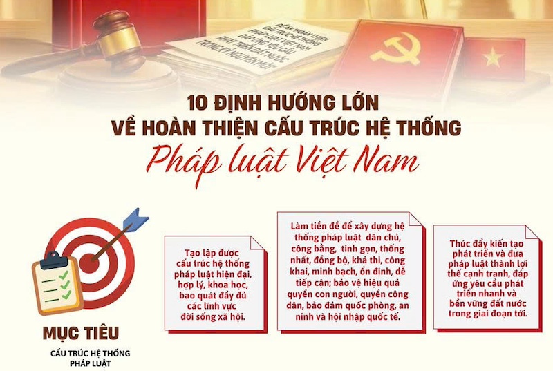 Infographic về Kết luận số 09 của Bộ Chính trị về hoàn thiện cấu trúc hệ thống pháp luật Việt Nam